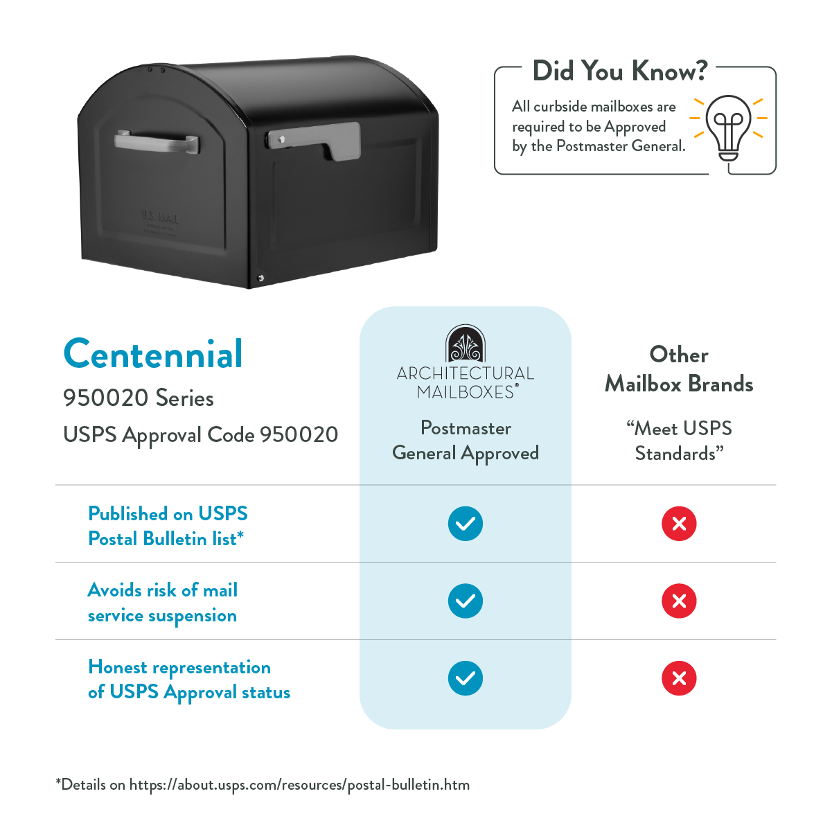 Black curbside mailbox with an infographic comparing USPS approval: Centennial 950020 Series is Postmaster General approved; other brands are not.